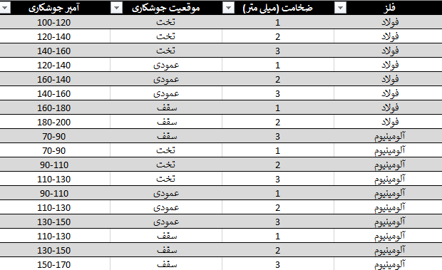 جدول آمپر جوشکاری 